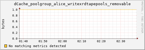 dolphin2.mgmt.grid.surfsara.nl dCache_poolgroup_alice_writexrdtapepools_removable