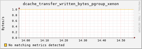 dolphin2.mgmt.grid.surfsara.nl dcache_transfer_written_bytes_pgroup_xenon