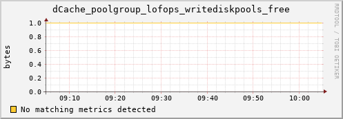 dolphin2.mgmt.grid.surfsara.nl dCache_poolgroup_lofops_writediskpools_free