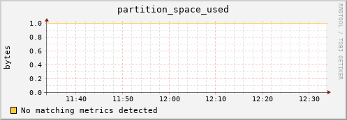 dolphin2.mgmt.grid.surfsara.nl partition_space_used