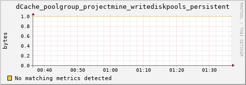 dolphin2.mgmt.grid.surfsara.nl dCache_poolgroup_projectmine_writediskpools_persistent