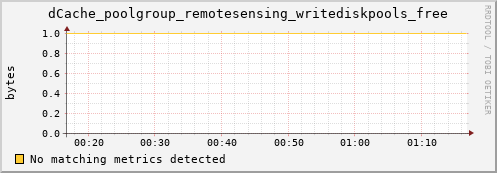 dolphin2.mgmt.grid.surfsara.nl dCache_poolgroup_remotesensing_writediskpools_free