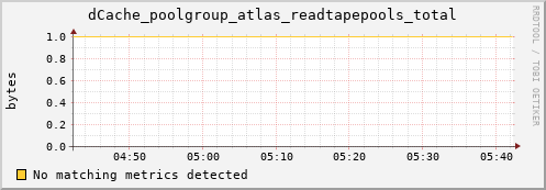 dolphin2.mgmt.grid.surfsara.nl dCache_poolgroup_atlas_readtapepools_total