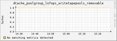 dolphin2.mgmt.grid.surfsara.nl dCache_poolgroup_lofops_writetapepools_removable