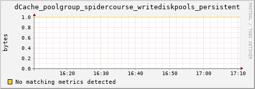 dolphin2.mgmt.grid.surfsara.nl dCache_poolgroup_spidercourse_writediskpools_persistent