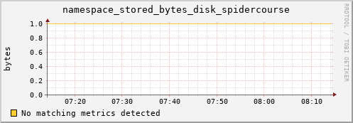 dolphin2.mgmt.grid.surfsara.nl namespace_stored_bytes_disk_spidercourse