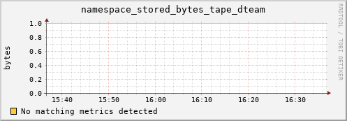 dolphin2.mgmt.grid.surfsara.nl namespace_stored_bytes_tape_dteam