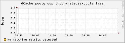 dolphin2.mgmt.grid.surfsara.nl dCache_poolgroup_lhcb_writediskpools_free