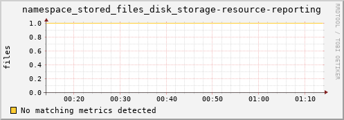 dolphin2.mgmt.grid.surfsara.nl namespace_stored_files_disk_storage-resource-reporting