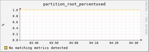 dolphin2.mgmt.grid.surfsara.nl partition_root_percentused