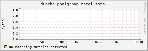 dolphin2.mgmt.grid.surfsara.nl dCache_poolgroup_total_total