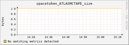 dolphin2.mgmt.grid.surfsara.nl spacetoken_ATLASMCTAPE_size