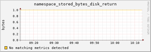 dolphin2.mgmt.grid.surfsara.nl namespace_stored_bytes_disk_return