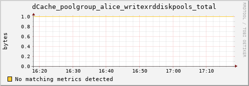 dolphin2.mgmt.grid.surfsara.nl dCache_poolgroup_alice_writexrddiskpools_total