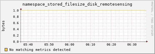 dolphin2.mgmt.grid.surfsara.nl namespace_stored_filesize_disk_remotesensing