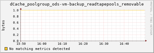 dolphin2.mgmt.grid.surfsara.nl dCache_poolgroup_ods-vm-backup_readtapepools_removable