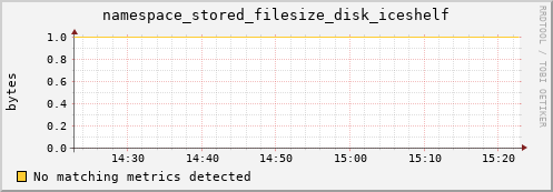 dolphin2.mgmt.grid.surfsara.nl namespace_stored_filesize_disk_iceshelf