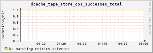 dolphin2.mgmt.grid.surfsara.nl dcache_tape_store_ops_successes_total