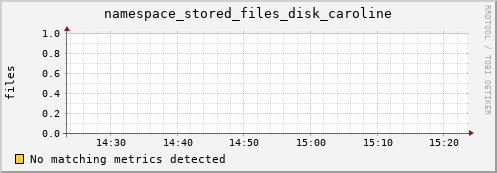 dolphin2.mgmt.grid.surfsara.nl namespace_stored_files_disk_caroline