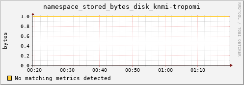 dolphin2.mgmt.grid.surfsara.nl namespace_stored_bytes_disk_knmi-tropomi