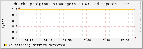 dolphin2.mgmt.grid.surfsara.nl dCache_poolgroup_skavengers.eu_writediskpools_free