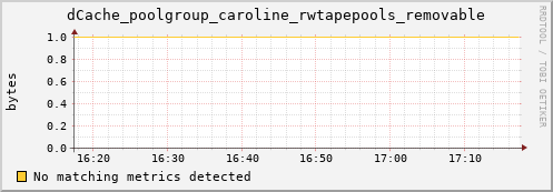 dolphin2.mgmt.grid.surfsara.nl dCache_poolgroup_caroline_rwtapepools_removable