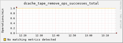 dolphin2.mgmt.grid.surfsara.nl dcache_tape_remove_ops_successes_total
