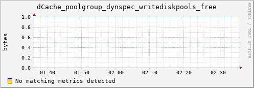 dolphin2.mgmt.grid.surfsara.nl dCache_poolgroup_dynspec_writediskpools_free