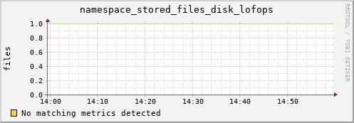 dolphin2.mgmt.grid.surfsara.nl namespace_stored_files_disk_lofops