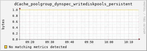 dolphin2.mgmt.grid.surfsara.nl dCache_poolgroup_dynspec_writediskpools_persistent