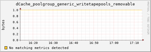 dolphin2.mgmt.grid.surfsara.nl dCache_poolgroup_generic_writetapepools_removable