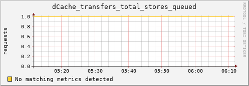 dolphin2.mgmt.grid.surfsara.nl dCache_transfers_total_stores_queued