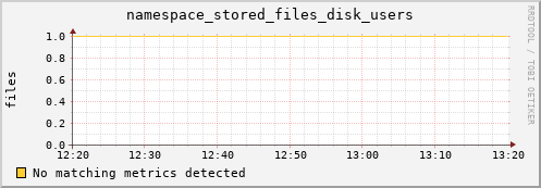 dolphin2.mgmt.grid.surfsara.nl namespace_stored_files_disk_users