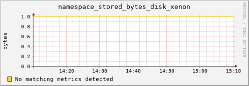 dolphin2.mgmt.grid.surfsara.nl namespace_stored_bytes_disk_xenon