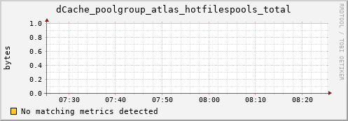 dolphin2.mgmt.grid.surfsara.nl dCache_poolgroup_atlas_hotfilespools_total