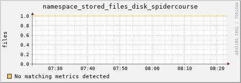 dolphin2.mgmt.grid.surfsara.nl namespace_stored_files_disk_spidercourse