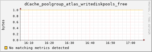 dolphin2.mgmt.grid.surfsara.nl dCache_poolgroup_atlas_writediskpools_free