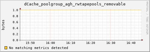 dolphin2.mgmt.grid.surfsara.nl dCache_poolgroup_agh_rwtapepools_removable