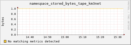 dolphin2.mgmt.grid.surfsara.nl namespace_stored_bytes_tape_km3net