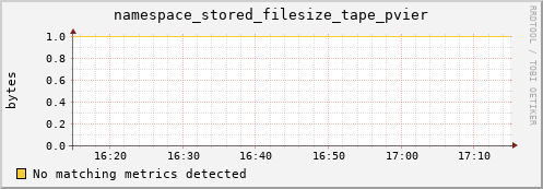 dolphin2.mgmt.grid.surfsara.nl namespace_stored_filesize_tape_pvier