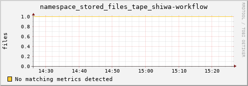 dolphin2.mgmt.grid.surfsara.nl namespace_stored_files_tape_shiwa-workflow