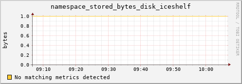 dolphin2.mgmt.grid.surfsara.nl namespace_stored_bytes_disk_iceshelf