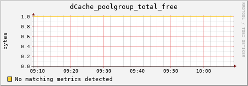 dolphin2.mgmt.grid.surfsara.nl dCache_poolgroup_total_free