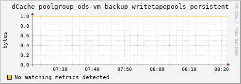 dolphin2.mgmt.grid.surfsara.nl dCache_poolgroup_ods-vm-backup_writetapepools_persistent