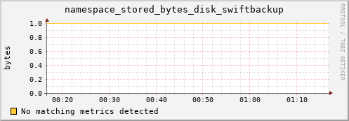 dolphin2.mgmt.grid.surfsara.nl namespace_stored_bytes_disk_swiftbackup