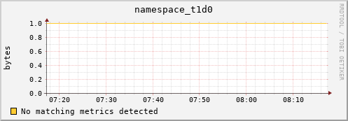 dolphin2.mgmt.grid.surfsara.nl namespace_t1d0