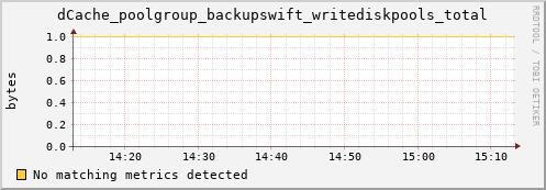 dolphin2.mgmt.grid.surfsara.nl dCache_poolgroup_backupswift_writediskpools_total