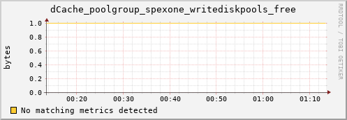 dolphin2.mgmt.grid.surfsara.nl dCache_poolgroup_spexone_writediskpools_free