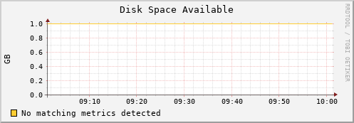 dolphin2.mgmt.grid.surfsara.nl disk_free