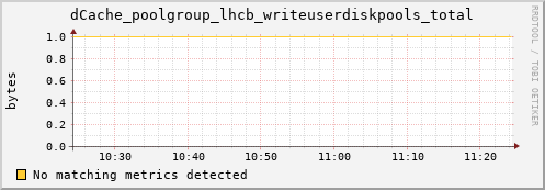 dolphin2.mgmt.grid.surfsara.nl dCache_poolgroup_lhcb_writeuserdiskpools_total